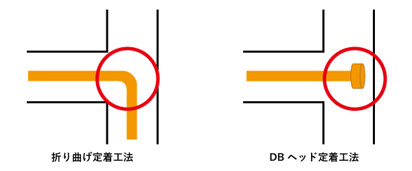 折り曲げ定着工法・DBヘッド定着工法