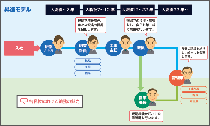 基本キャリアプラン